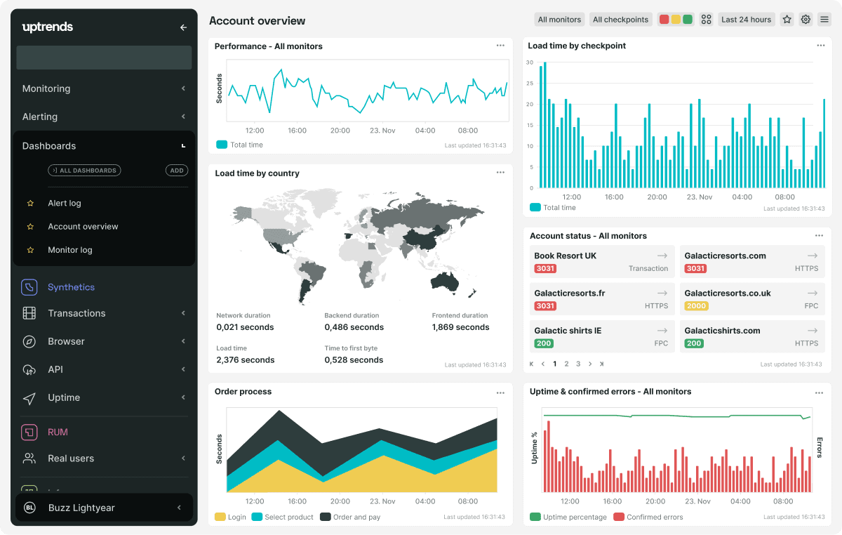 Uptrends