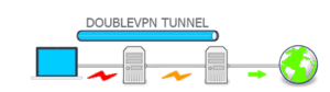 What is Double VPN