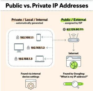 Key differences between public and private IP addresses
