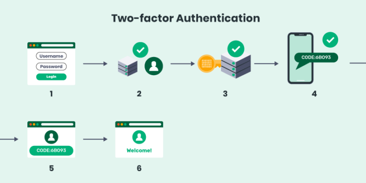 How Does Two-Factor Authentication Work In 2023